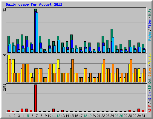 Daily usage for August 2012