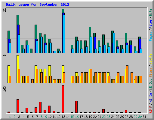 Daily usage for September 2012