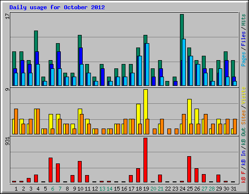 Daily usage for October 2012