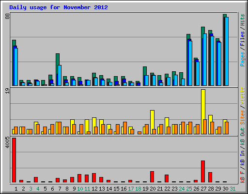 Daily usage for November 2012