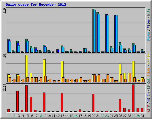 Daily usage for December 2012