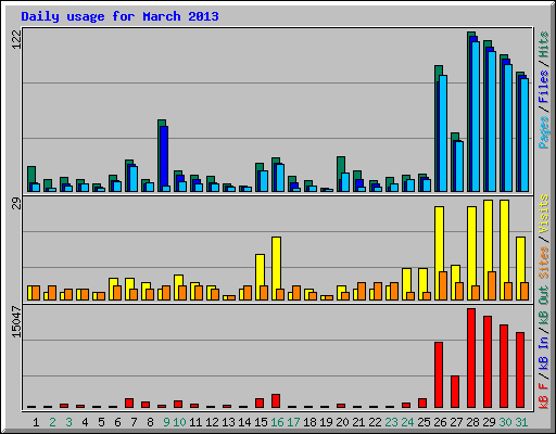 Daily usage for March 2013
