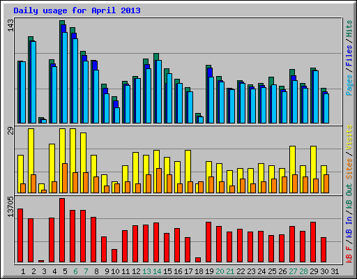 Daily usage for April 2013