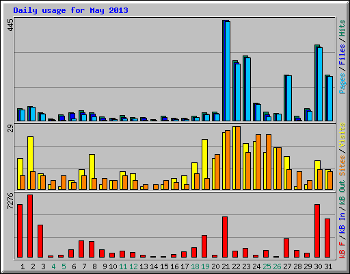 Daily usage for May 2013