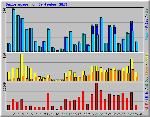 Daily usage for September 2013