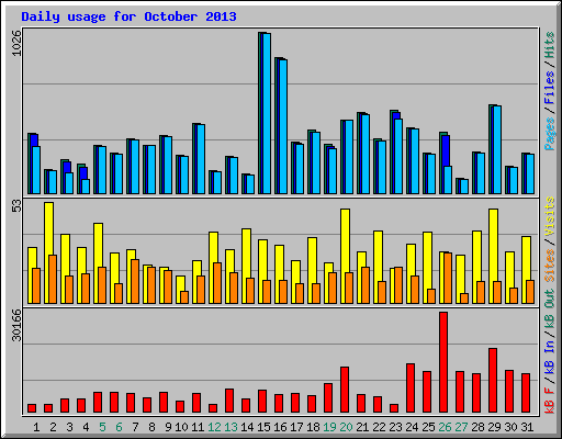 Daily usage for October 2013