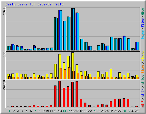 Daily usage for December 2013