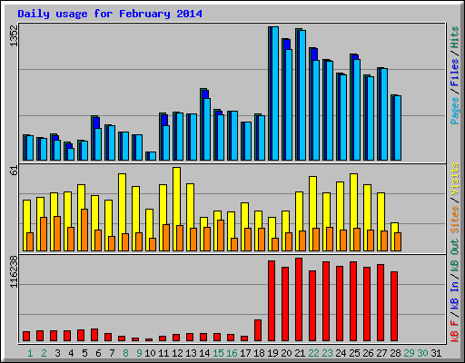 Daily usage for February 2014