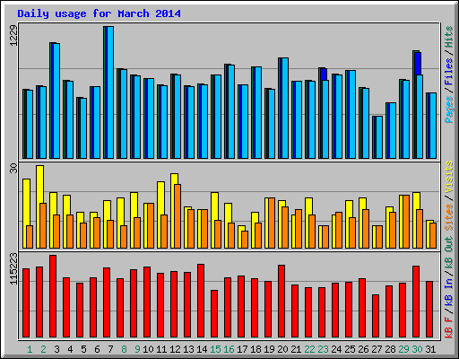 Daily usage for March 2014