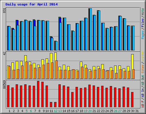 Daily usage for April 2014
