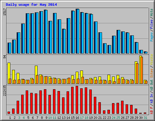 Daily usage for May 2014