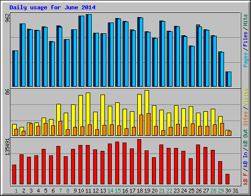 Daily usage for June 2014