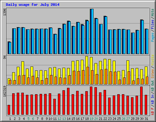 Daily usage for July 2014