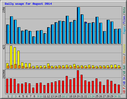 Daily usage for August 2014