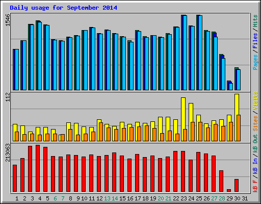 Daily usage for September 2014
