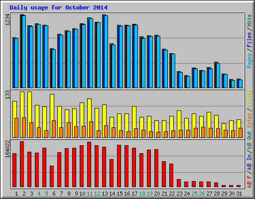 Daily usage for October 2014
