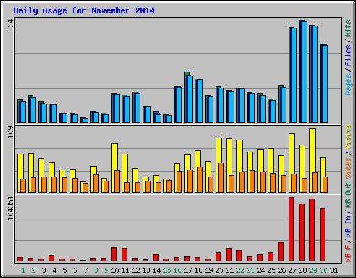 Daily usage for November 2014
