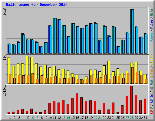 Daily usage for December 2014