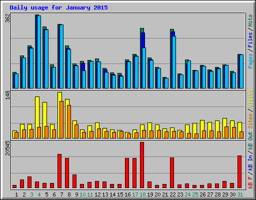 Daily usage for January 2015