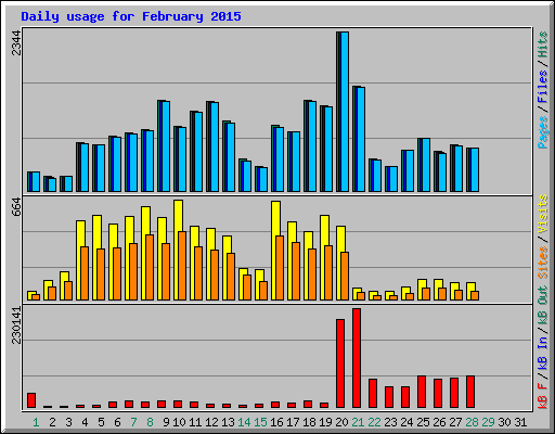 Daily usage for February 2015