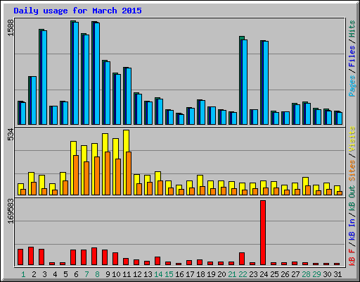 Daily usage for March 2015