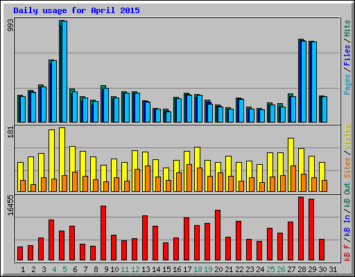 Daily usage for April 2015
