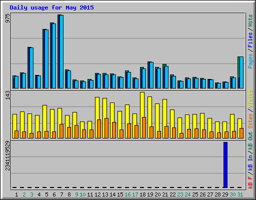 Daily usage for May 2015