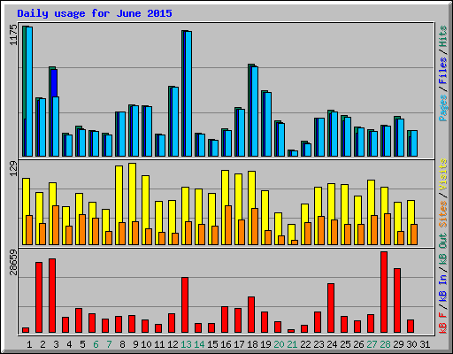 Daily usage for June 2015