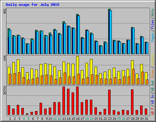 Daily usage for July 2015
