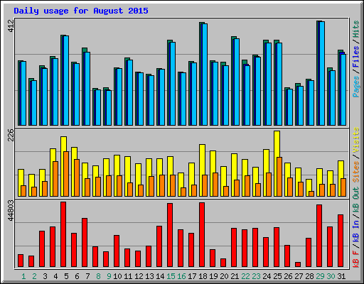 Daily usage for August 2015