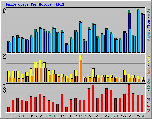 Daily usage for October 2015