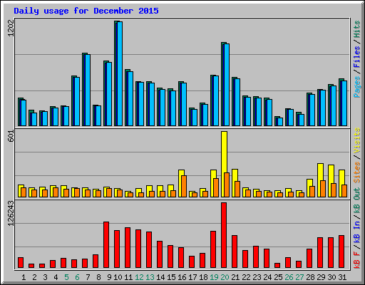 Daily usage for December 2015