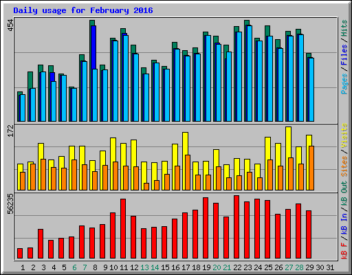 Daily usage for February 2016