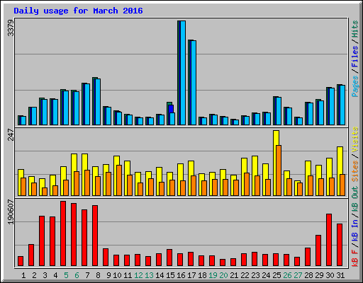 Daily usage for March 2016