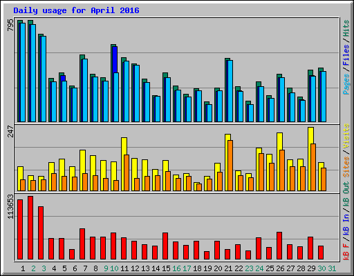 Daily usage for April 2016