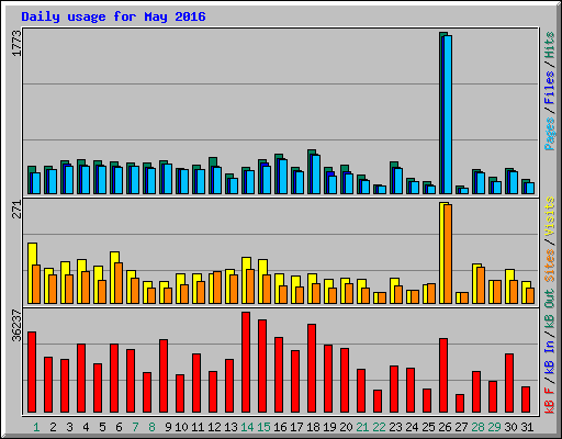 Daily usage for May 2016