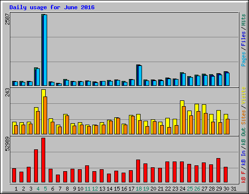 Daily usage for June 2016