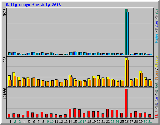 Daily usage for July 2016