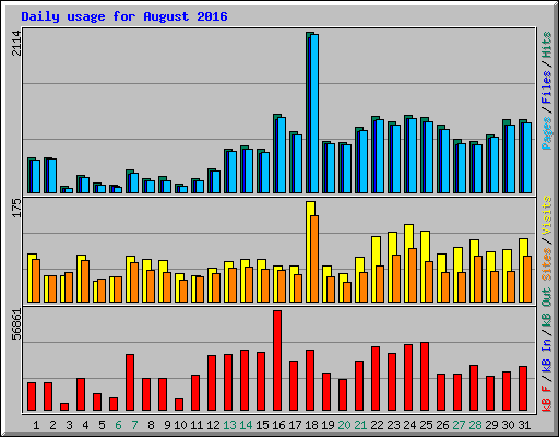 Daily usage for August 2016