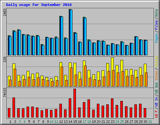 Daily usage for September 2016