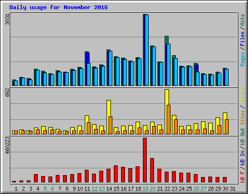 Daily usage for November 2016
