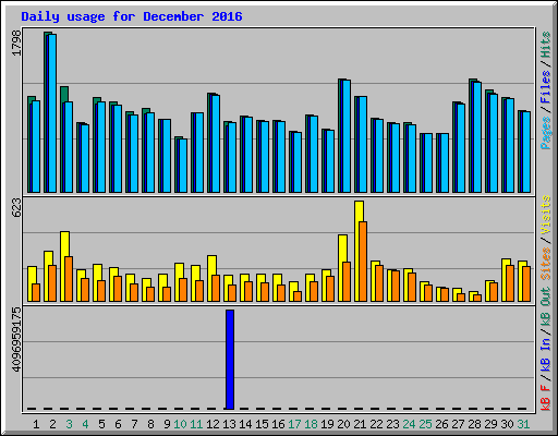 Daily usage for December 2016