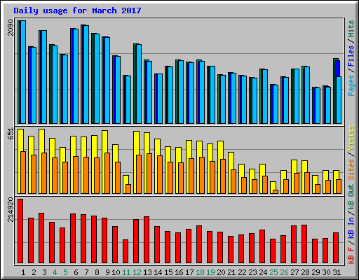 Daily usage for March 2017