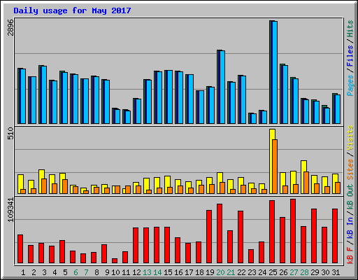 Daily usage for May 2017