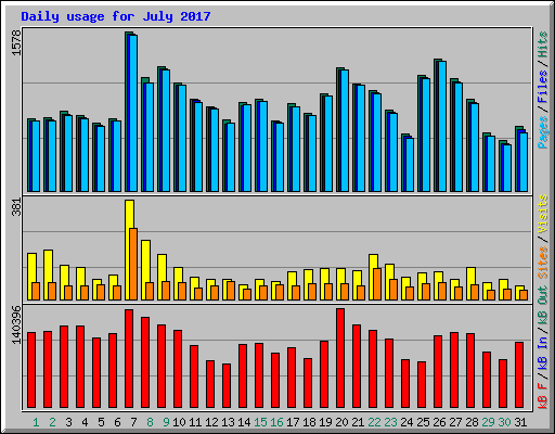 Daily usage for July 2017