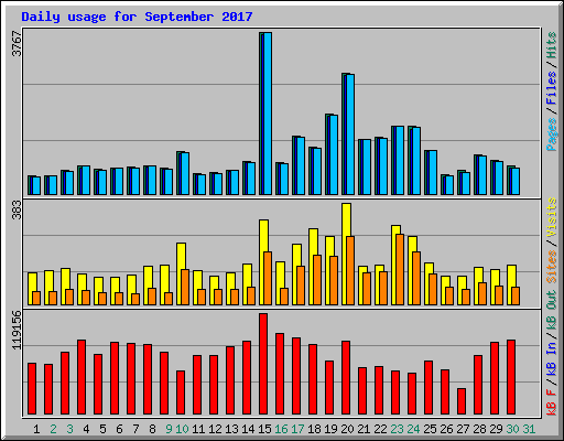 Daily usage for September 2017