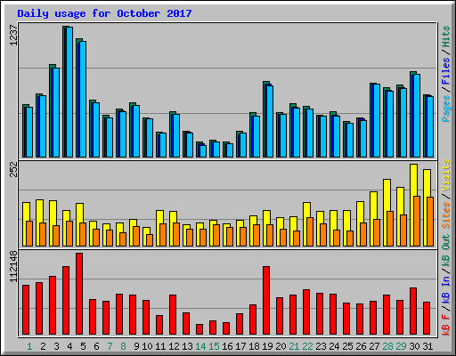 Daily usage for October 2017
