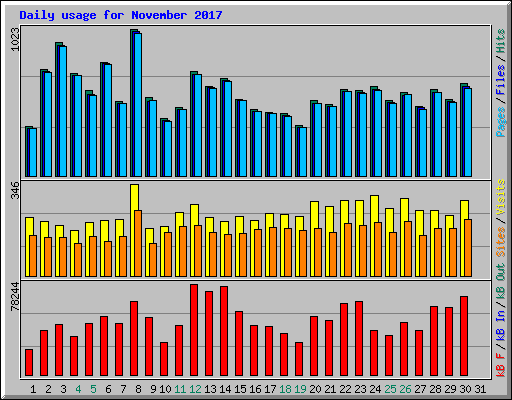 Daily usage for November 2017