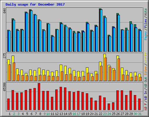 Daily usage for December 2017