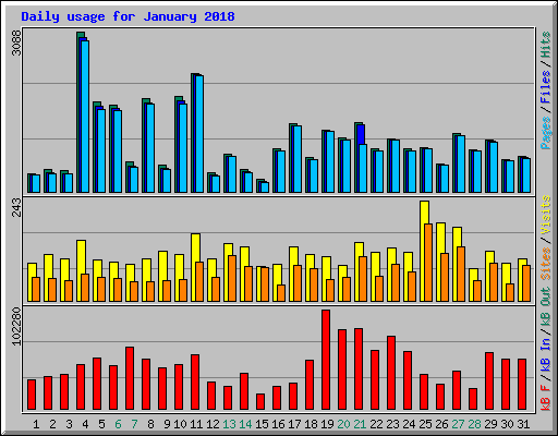 Daily usage for January 2018